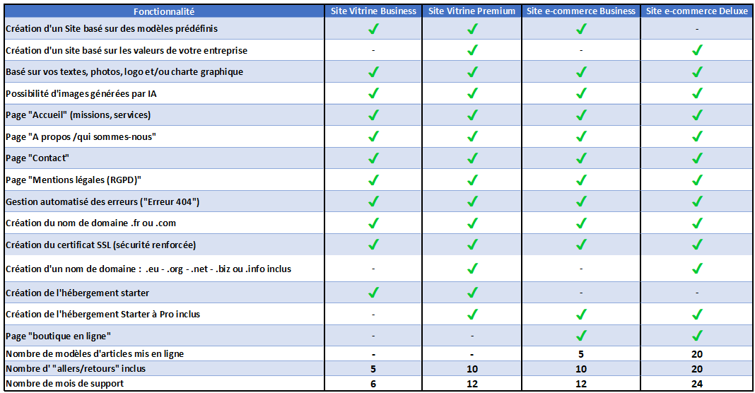 Tableau comparatif des formules Agence Web Aixoise